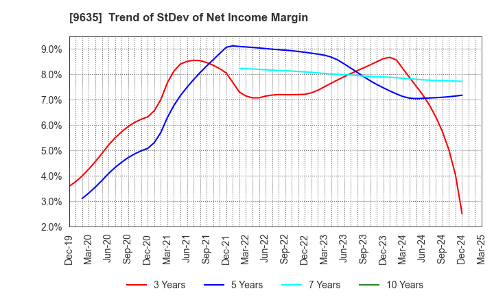 9635 Musashino Kogyo Co.,Ltd.: Trend of StDev of Net Income Margin