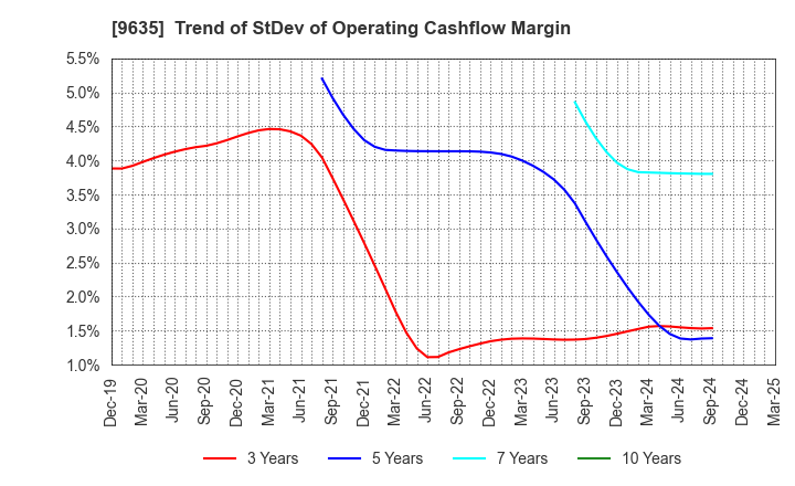 9635 Musashino Kogyo Co.,Ltd.: Trend of StDev of Operating Cashflow Margin