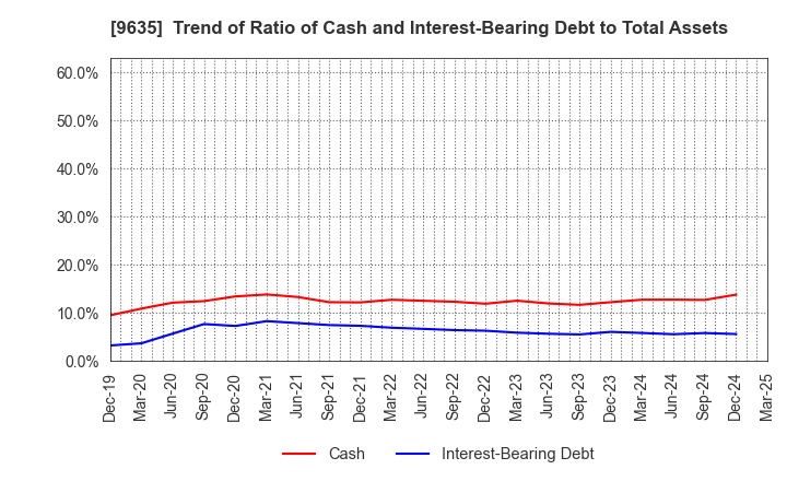 9635 Musashino Kogyo Co.,Ltd.: Trend of Ratio of Cash and Interest-Bearing Debt to Total Assets