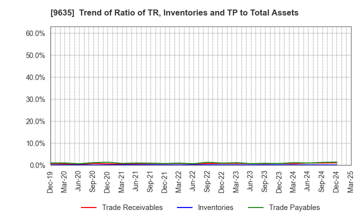 9635 Musashino Kogyo Co.,Ltd.: Trend of Ratio of TR, Inventories and TP to Total Assets