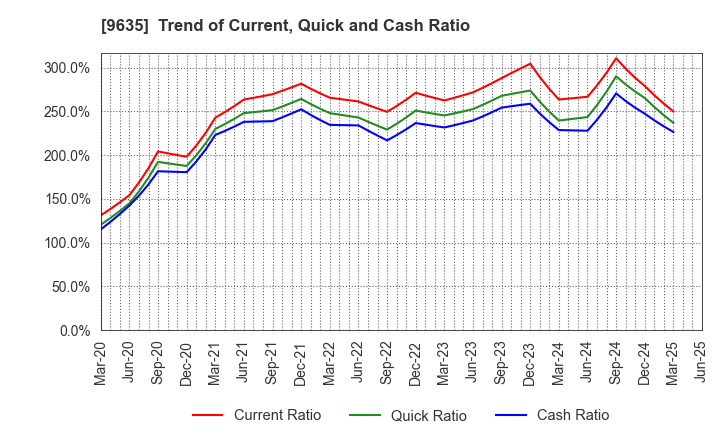 9635 Musashino Kogyo Co.,Ltd.: Trend of Current, Quick and Cash Ratio