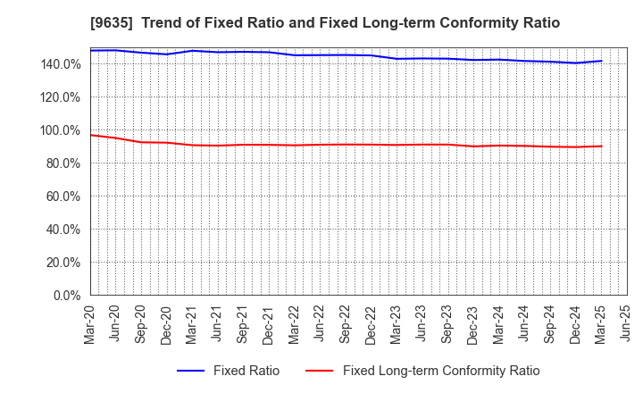 9635 Musashino Kogyo Co.,Ltd.: Trend of Fixed Ratio and Fixed Long-term Conformity Ratio