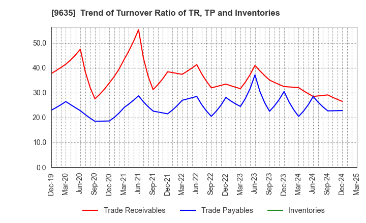 9635 Musashino Kogyo Co.,Ltd.: Trend of Turnover Ratio of TR, TP and Inventories