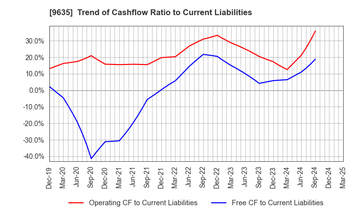 9635 Musashino Kogyo Co.,Ltd.: Trend of Cashflow Ratio to Current Liabilities