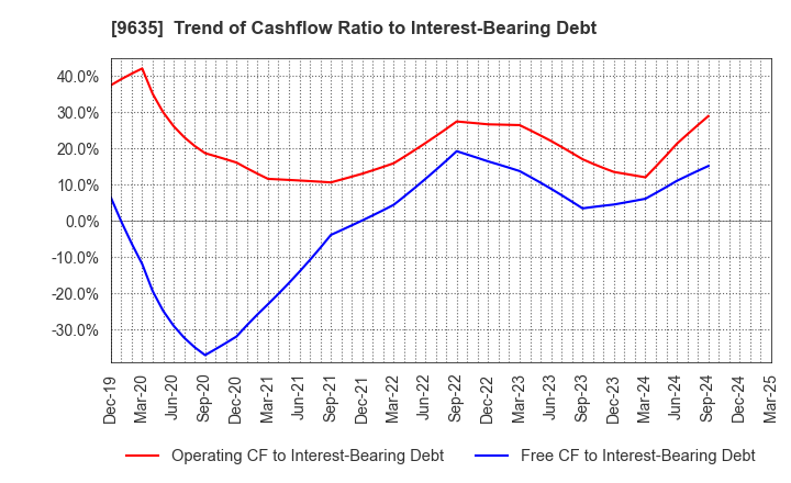 9635 Musashino Kogyo Co.,Ltd.: Trend of Cashflow Ratio to Interest-Bearing Debt