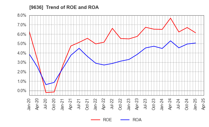 9636 Kin-Ei Corp.: Trend of ROE and ROA