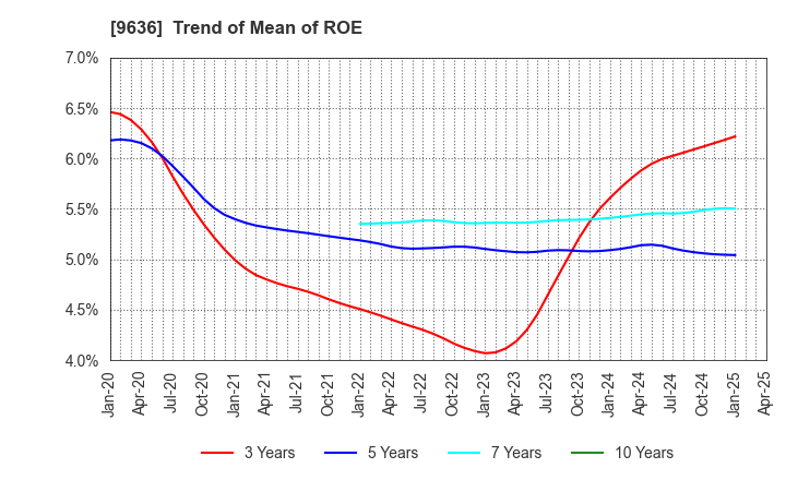 9636 Kin-Ei Corp.: Trend of Mean of ROE