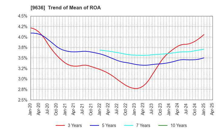 9636 Kin-Ei Corp.: Trend of Mean of ROA