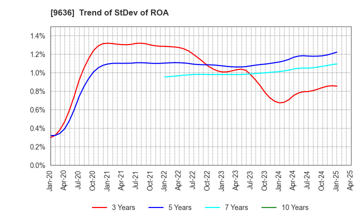 9636 Kin-Ei Corp.: Trend of StDev of ROA