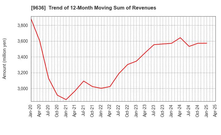 9636 Kin-Ei Corp.: Trend of 12-Month Moving Sum of Revenues