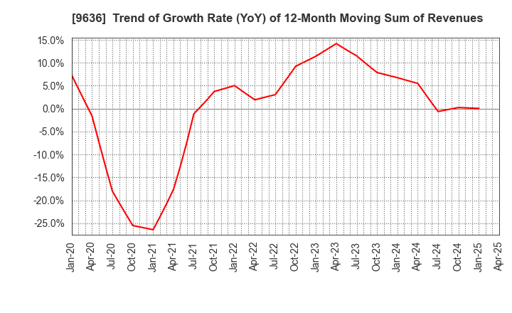 9636 Kin-Ei Corp.: Trend of Growth Rate (YoY) of 12-Month Moving Sum of Revenues