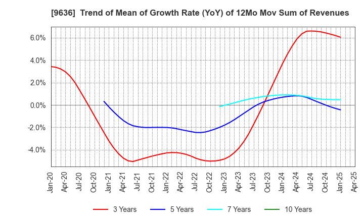 9636 Kin-Ei Corp.: Trend of Mean of Growth Rate (YoY) of 12Mo Mov Sum of Revenues