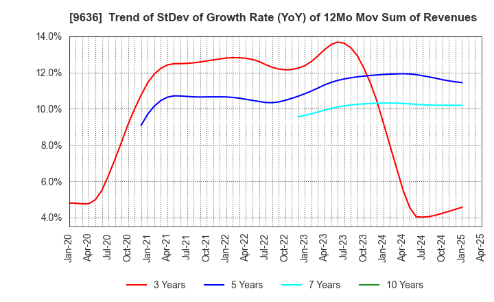 9636 Kin-Ei Corp.: Trend of StDev of Growth Rate (YoY) of 12Mo Mov Sum of Revenues