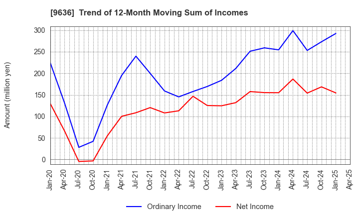 9636 Kin-Ei Corp.: Trend of 12-Month Moving Sum of Incomes