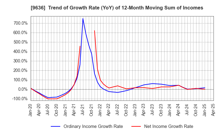 9636 Kin-Ei Corp.: Trend of Growth Rate (YoY) of 12-Month Moving Sum of Incomes