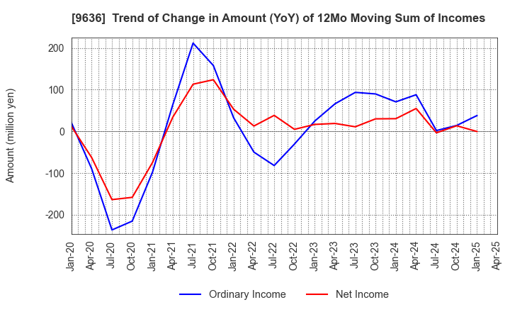 9636 Kin-Ei Corp.: Trend of Change in Amount (YoY) of 12Mo Moving Sum of Incomes