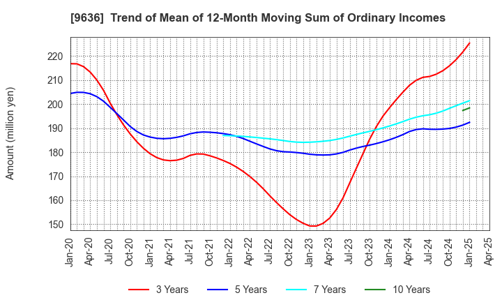 9636 Kin-Ei Corp.: Trend of Mean of 12-Month Moving Sum of Ordinary Incomes