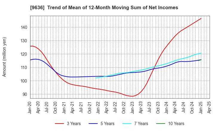 9636 Kin-Ei Corp.: Trend of Mean of 12-Month Moving Sum of Net Incomes