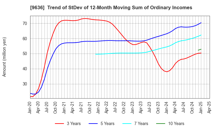 9636 Kin-Ei Corp.: Trend of StDev of 12-Month Moving Sum of Ordinary Incomes