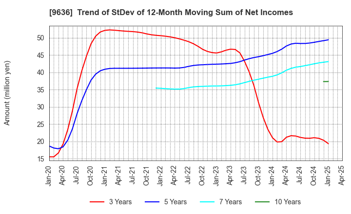 9636 Kin-Ei Corp.: Trend of StDev of 12-Month Moving Sum of Net Incomes