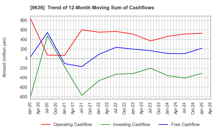 9636 Kin-Ei Corp.: Trend of 12-Month Moving Sum of Cashflows