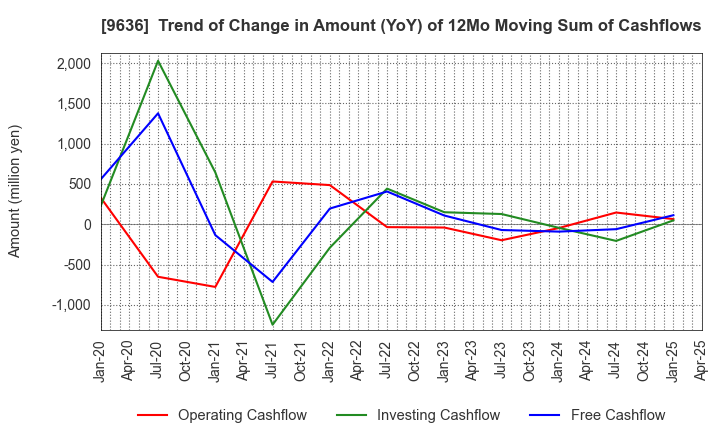 9636 Kin-Ei Corp.: Trend of Change in Amount (YoY) of 12Mo Moving Sum of Cashflows