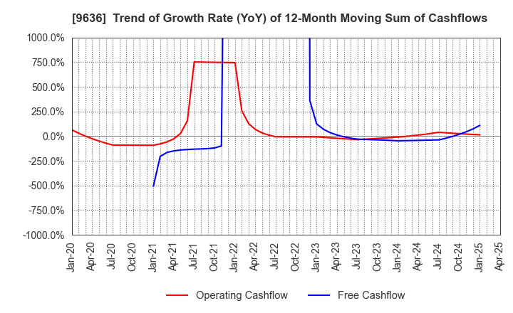 9636 Kin-Ei Corp.: Trend of Growth Rate (YoY) of 12-Month Moving Sum of Cashflows