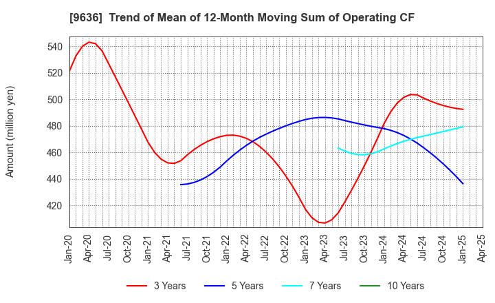 9636 Kin-Ei Corp.: Trend of Mean of 12-Month Moving Sum of Operating CF