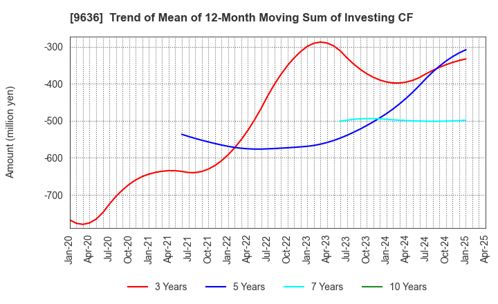 9636 Kin-Ei Corp.: Trend of Mean of 12-Month Moving Sum of Investing CF
