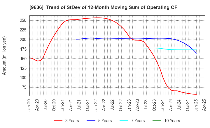9636 Kin-Ei Corp.: Trend of StDev of 12-Month Moving Sum of Operating CF