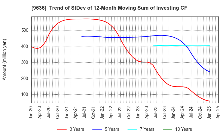 9636 Kin-Ei Corp.: Trend of StDev of 12-Month Moving Sum of Investing CF