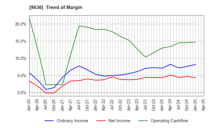 9636 Kin-Ei Corp.: Trend of Margin