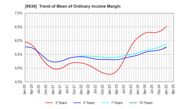 9636 Kin-Ei Corp.: Trend of Mean of Ordinary Income Margin