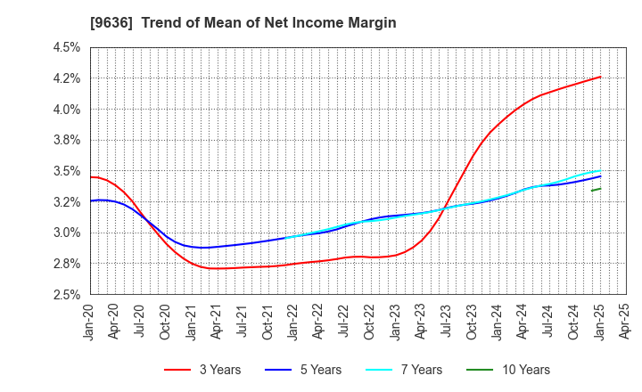 9636 Kin-Ei Corp.: Trend of Mean of Net Income Margin