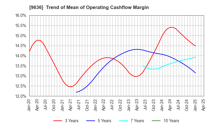 9636 Kin-Ei Corp.: Trend of Mean of Operating Cashflow Margin