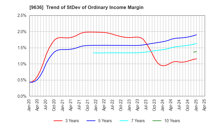 9636 Kin-Ei Corp.: Trend of StDev of Ordinary Income Margin