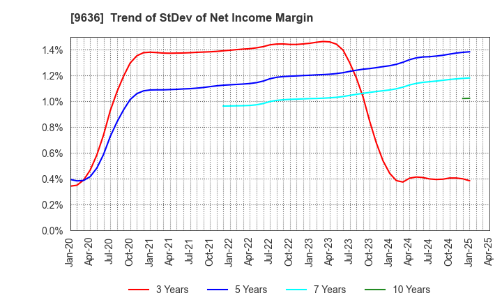 9636 Kin-Ei Corp.: Trend of StDev of Net Income Margin