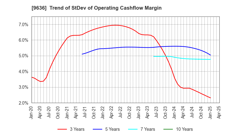 9636 Kin-Ei Corp.: Trend of StDev of Operating Cashflow Margin