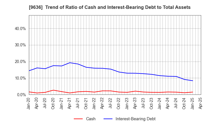 9636 Kin-Ei Corp.: Trend of Ratio of Cash and Interest-Bearing Debt to Total Assets