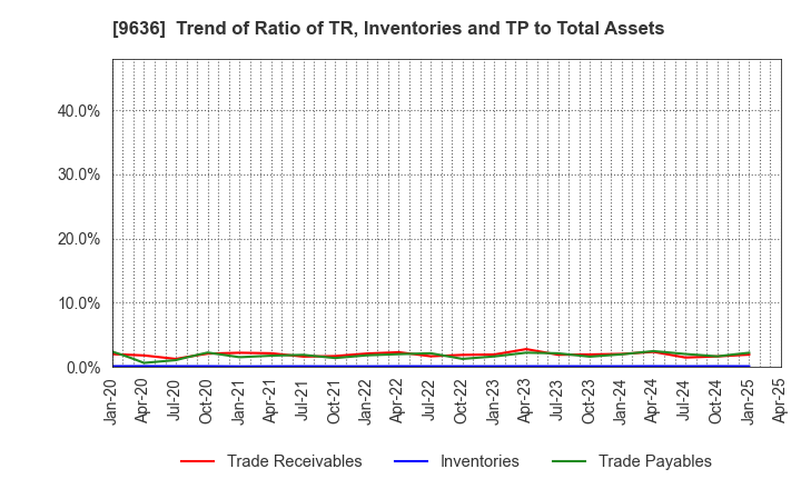 9636 Kin-Ei Corp.: Trend of Ratio of TR, Inventories and TP to Total Assets