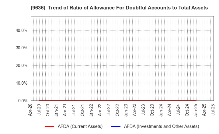 9636 Kin-Ei Corp.: Trend of Ratio of Allowance For Doubtful Accounts to Total Assets