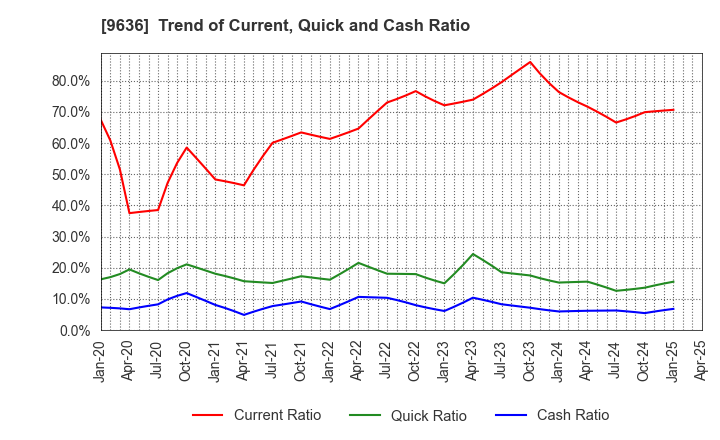 9636 Kin-Ei Corp.: Trend of Current, Quick and Cash Ratio