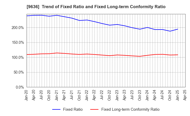 9636 Kin-Ei Corp.: Trend of Fixed Ratio and Fixed Long-term Conformity Ratio