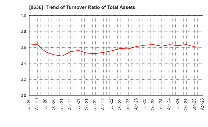 9636 Kin-Ei Corp.: Trend of Turnover Ratio of Total Assets