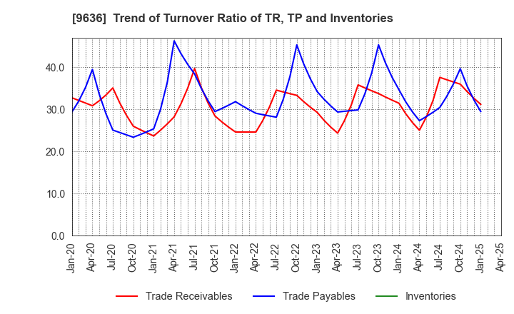 9636 Kin-Ei Corp.: Trend of Turnover Ratio of TR, TP and Inventories