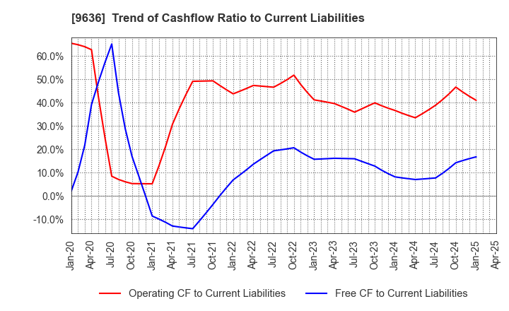 9636 Kin-Ei Corp.: Trend of Cashflow Ratio to Current Liabilities