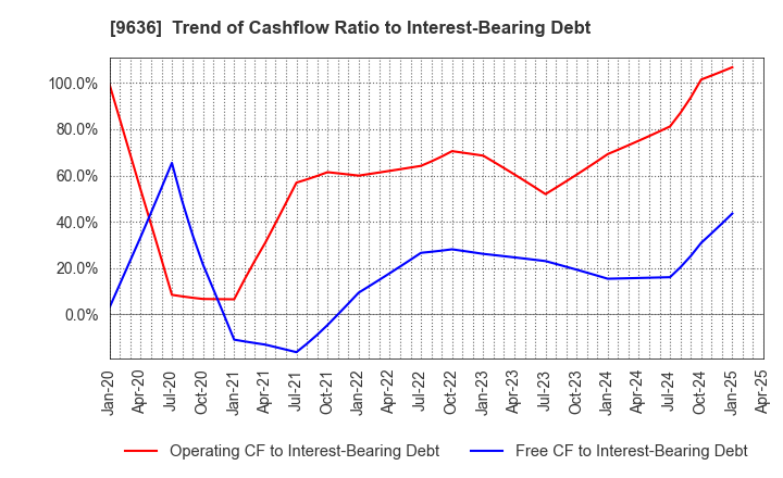9636 Kin-Ei Corp.: Trend of Cashflow Ratio to Interest-Bearing Debt