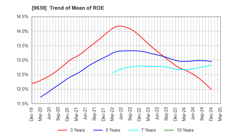 9639 SANKYO FRONTIER CO.,LTD: Trend of Mean of ROE