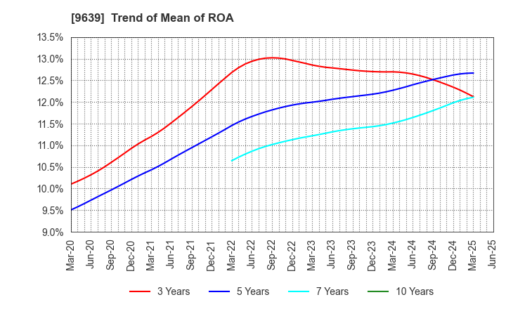 9639 SANKYO FRONTIER CO.,LTD: Trend of Mean of ROA