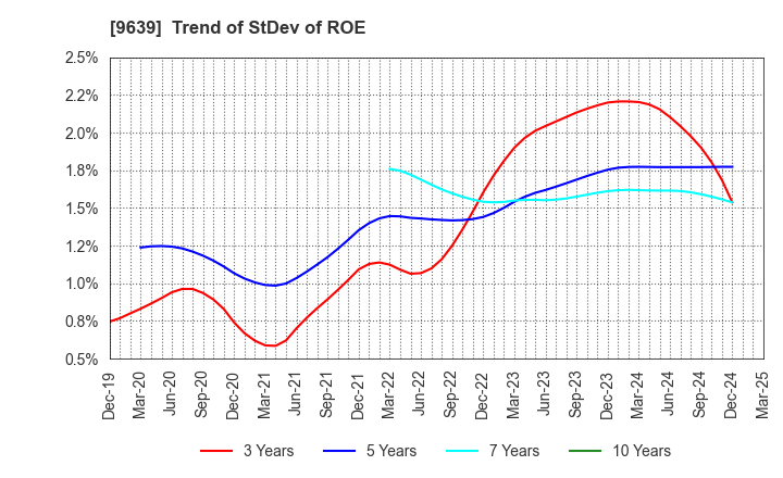 9639 SANKYO FRONTIER CO.,LTD: Trend of StDev of ROE
